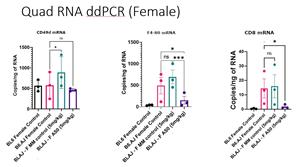 Quad RNA ddPCR (Female)