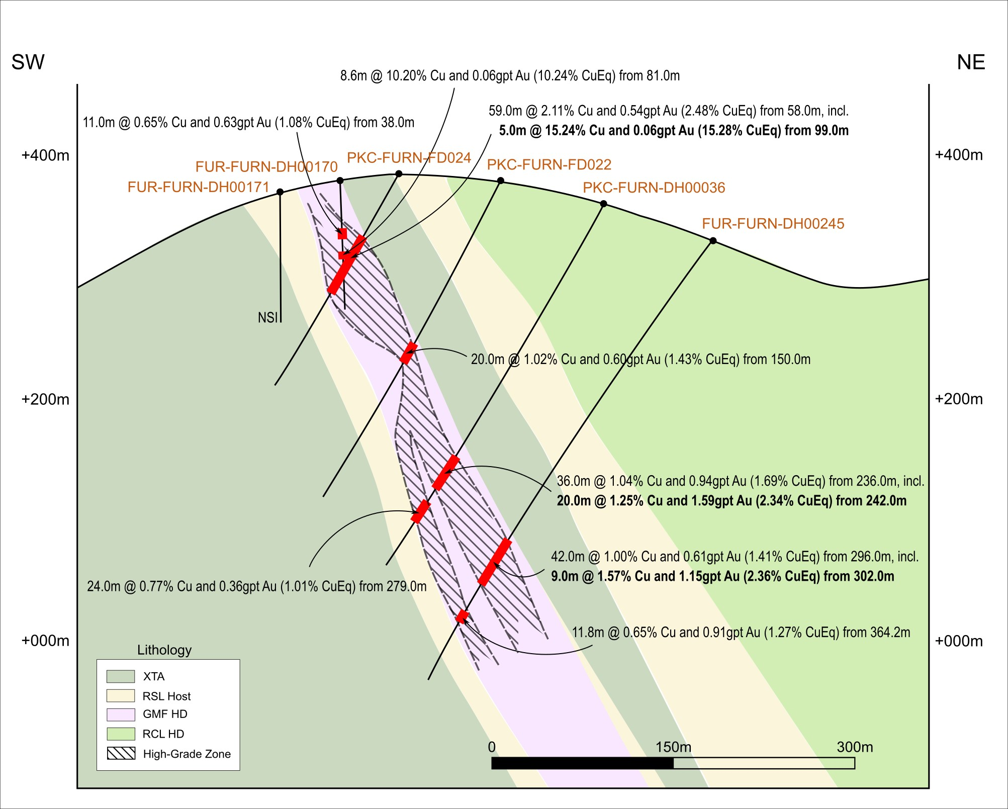 Cross section within the high-grade SE Zone of Furnas.