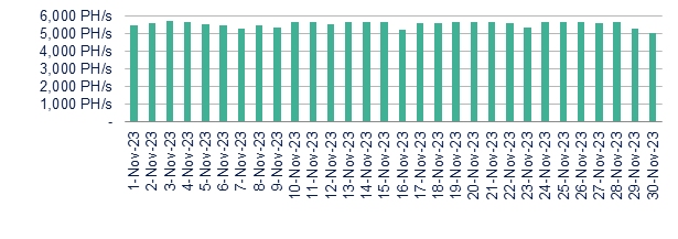 Daily average operating hashrate chart