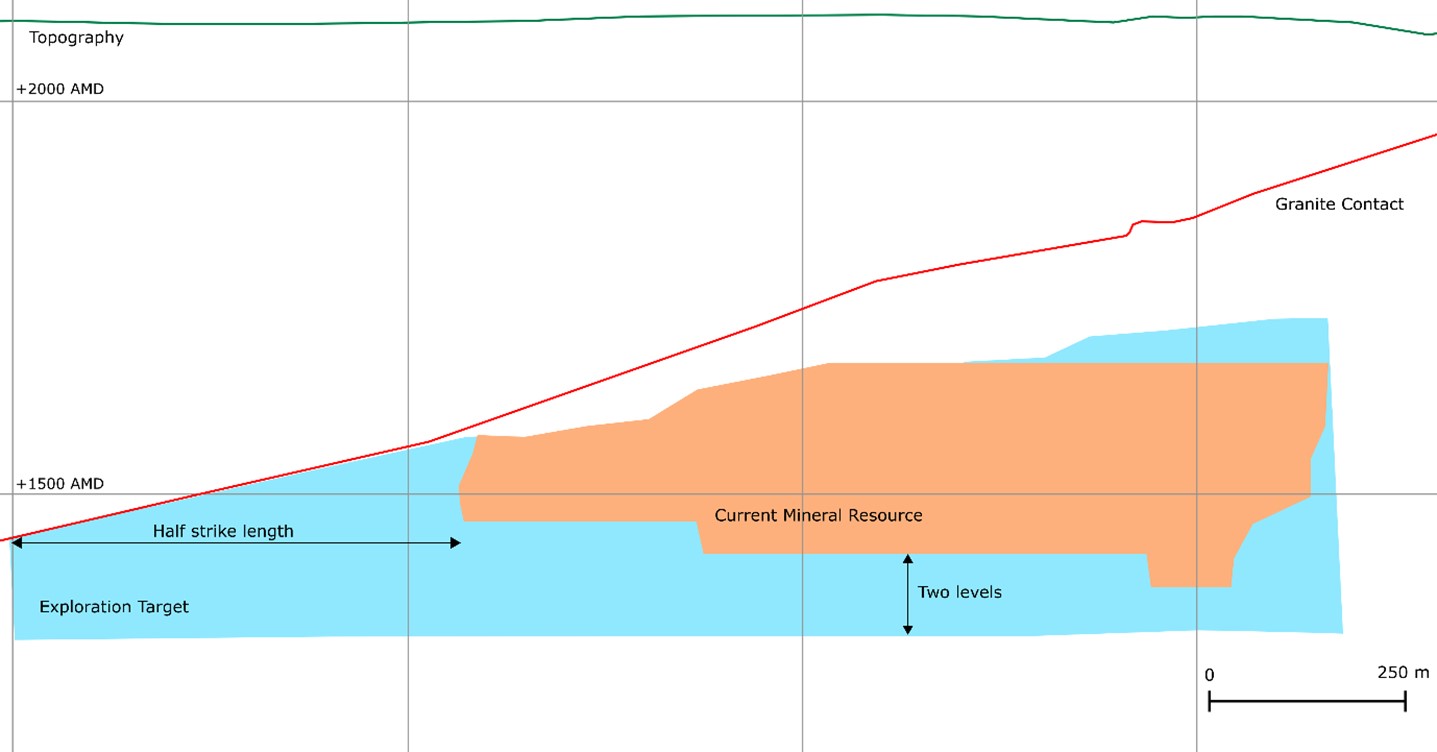 Long section view looking north showing the existing Dolcoath South Mineral Resource structure (orange) and the Exploration Target extrapolation (blue).