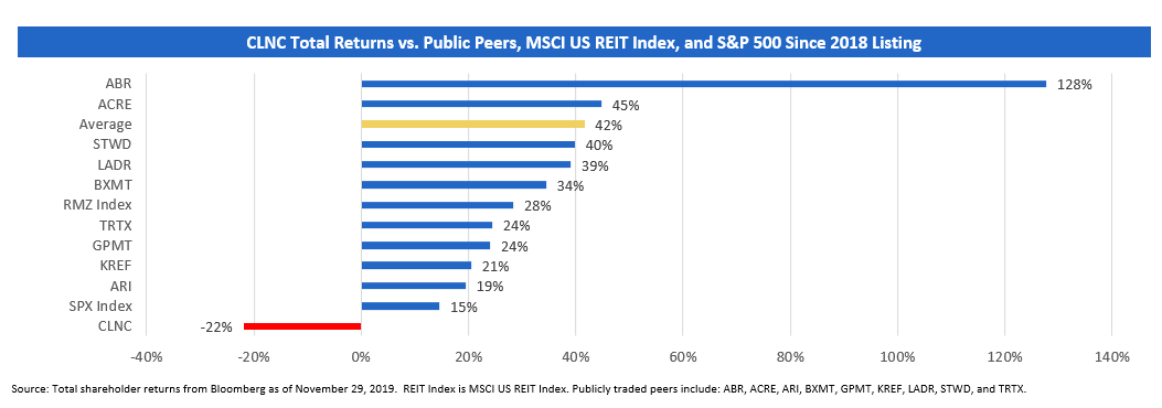 CLNC Total Returns vs. Public Peers, MSCI US REIT Index, and S&P 500 Since 2018 Listing 