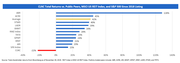 CLNC Total Returns vs. Public Peers, MSCI US REIT Index, and S&P 500 Since 2018 Listing 