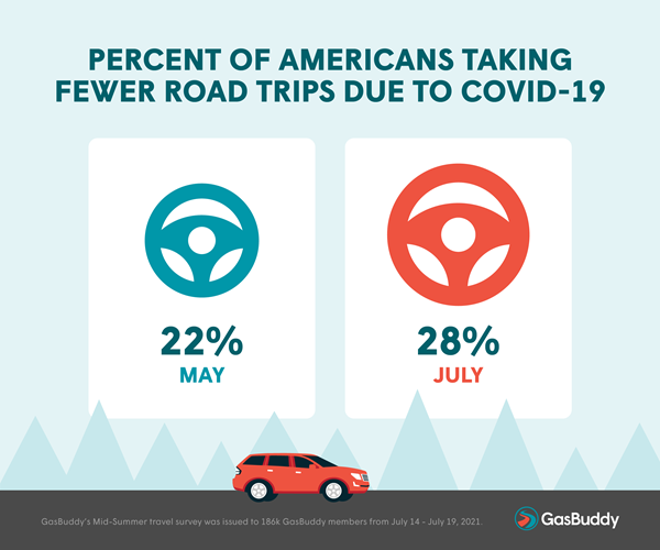 Percent of Americans Taking Fewer Road Trips Due to Covid-19
