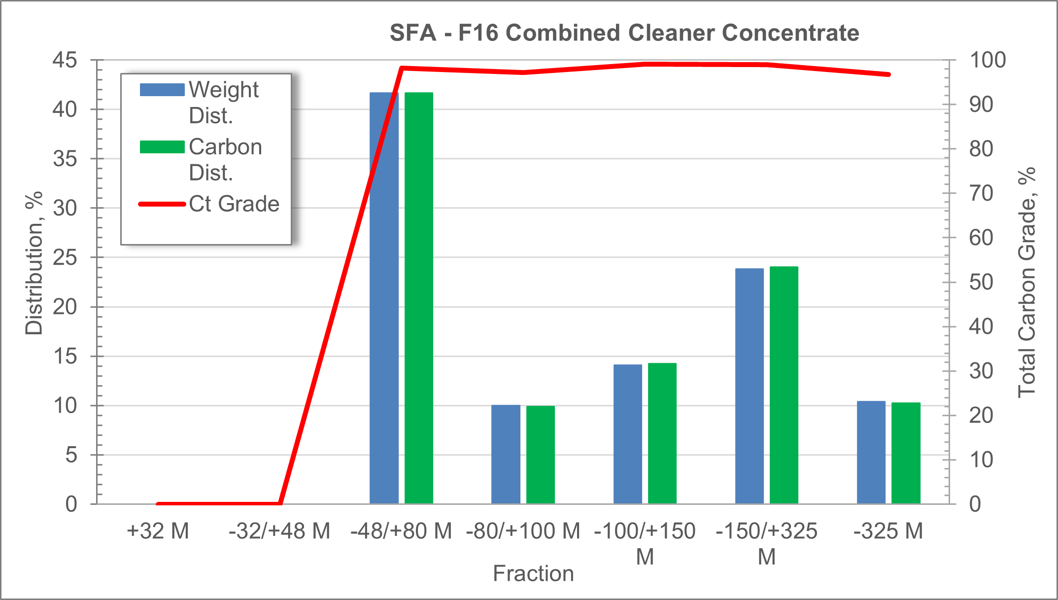 SFA - F16 Combined Cleaner Concentrate