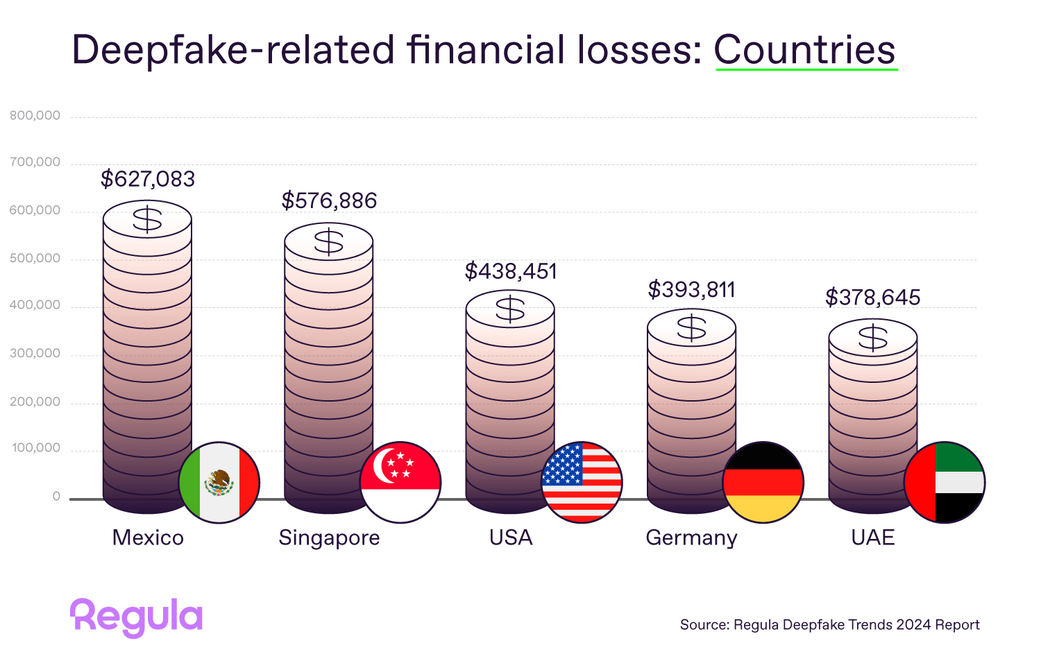 Country-wise financial losses due to deepfakes