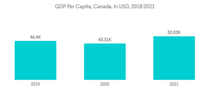 Life Non Life Insurance Market In Canada G D P Per Capita Canada In U S D 2018 2021