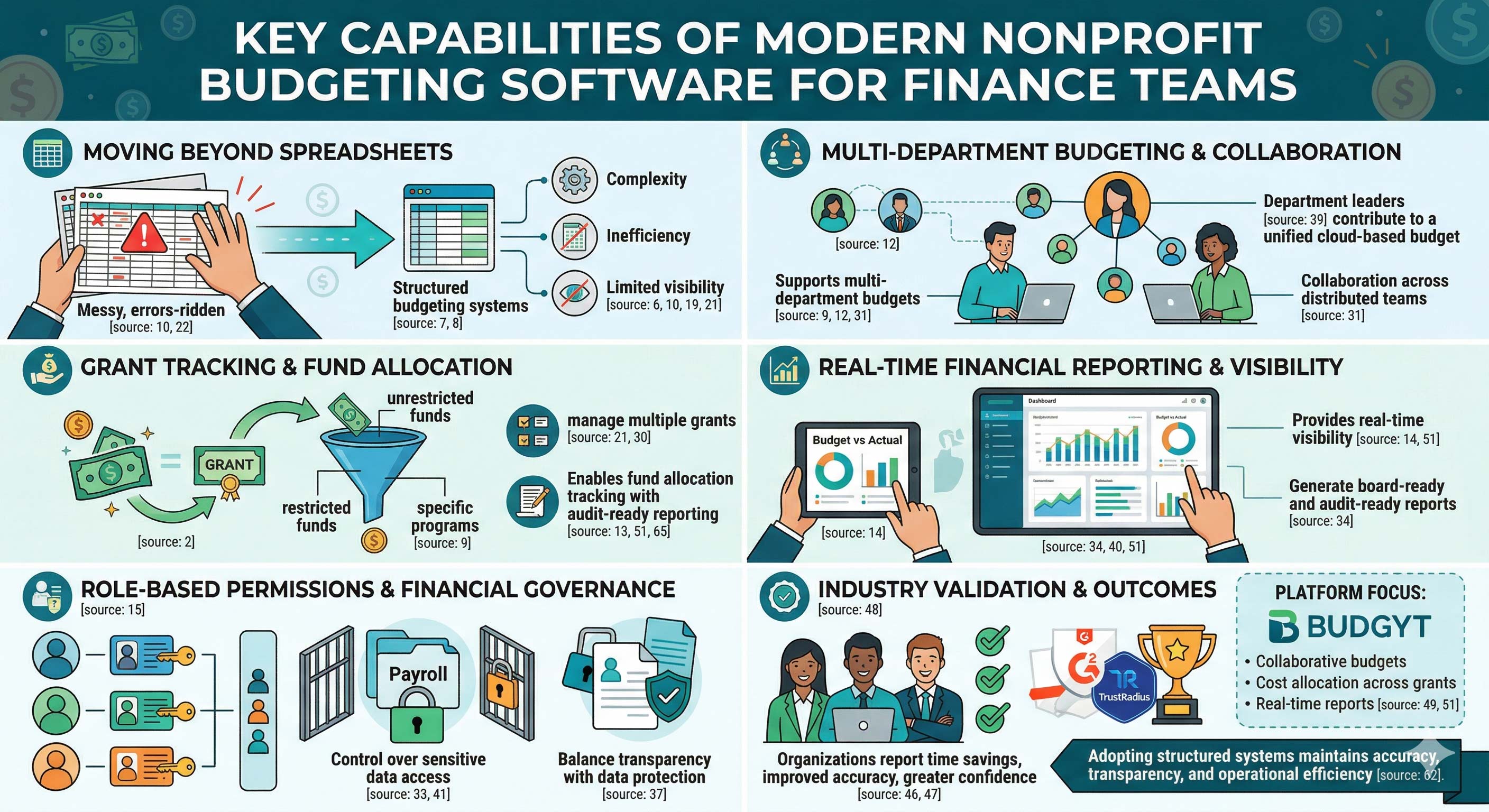 Key features of nonprofit budgeting software such as grant allocation, financial reporting, permissions, and multi-department budget management.