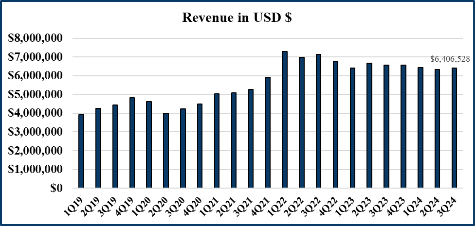 Revenue in USD