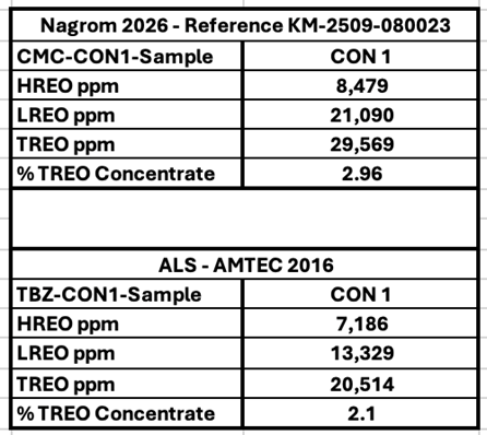 Comparison Table between historical 2016 Test Work and 2026 Test Work