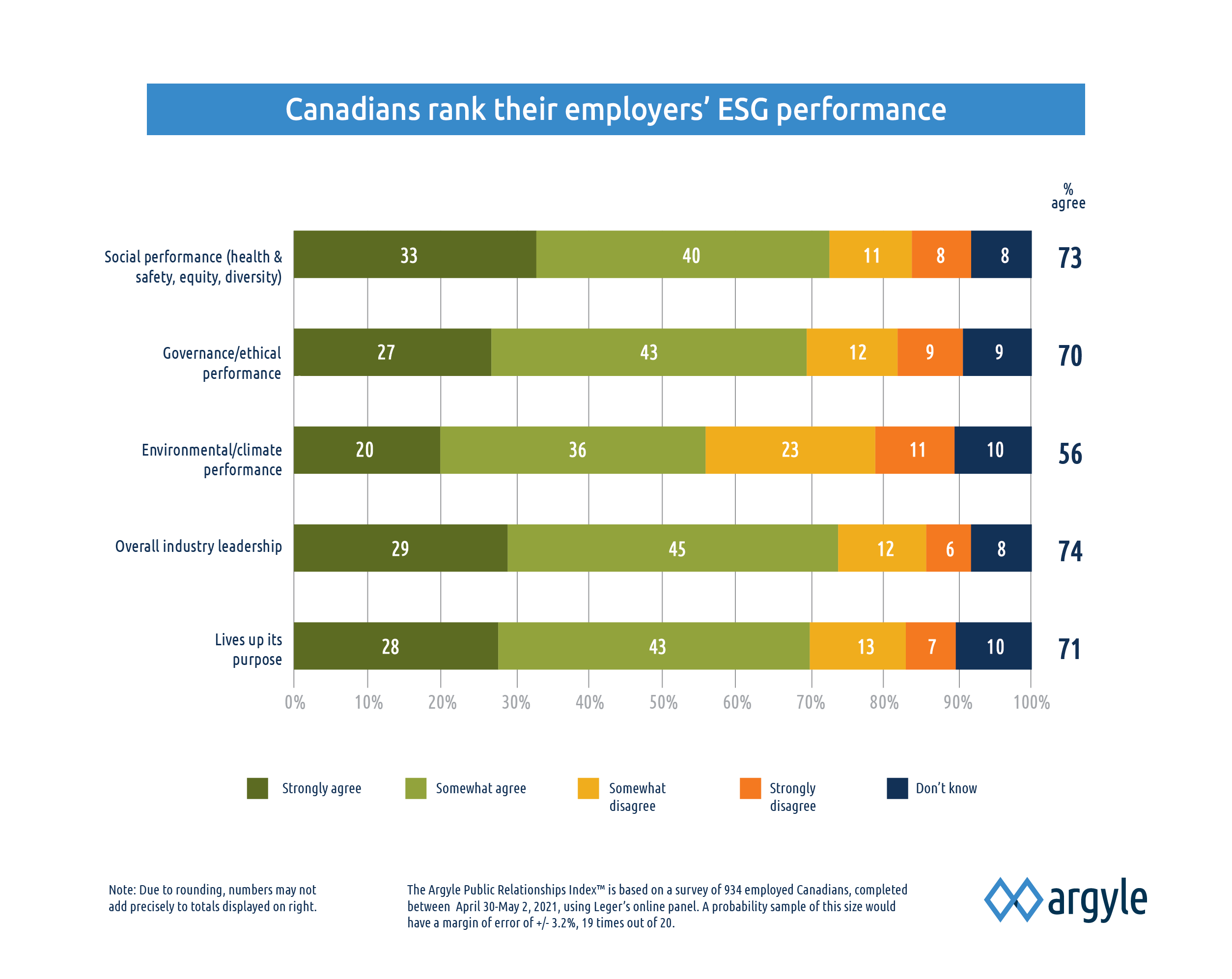 In the Argyle Public Relationships Index™, Canadians rate their employers highly for social leadership