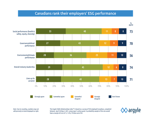 In the Argyle Public Relationships Index™, Canadians rate their employers highly for social leadership