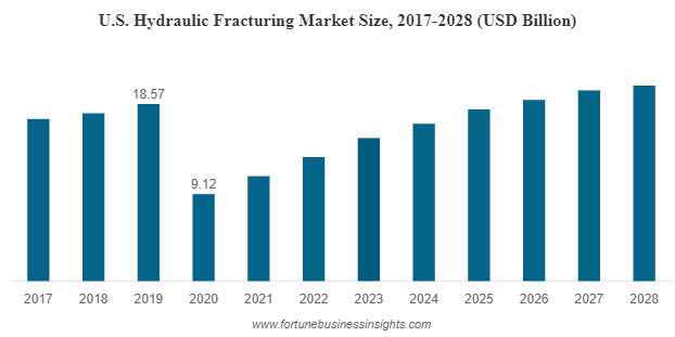 Hydraulic Fracturing Market Size Forecast