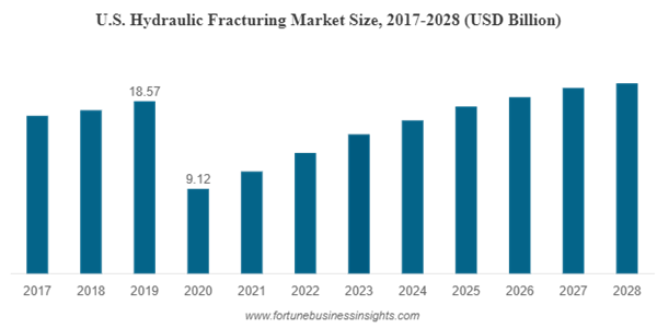 Hydraulic Fracturing Market Size Forecast
