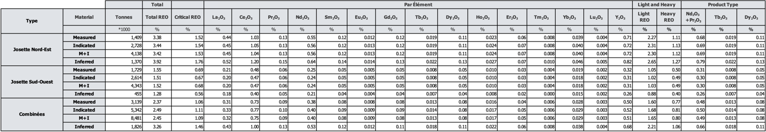 Table 1:
