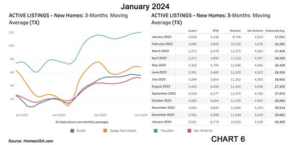 Chart 6: Texas Active Listings for New Home Sales (Inventory)