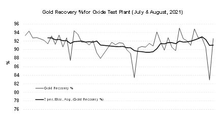 Gold Recovery % for Oxide Test Plant (July & August, 2021)