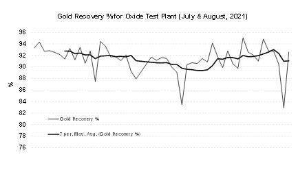 Gold Recovery % for Oxide Test Plant (July & August, 2021)