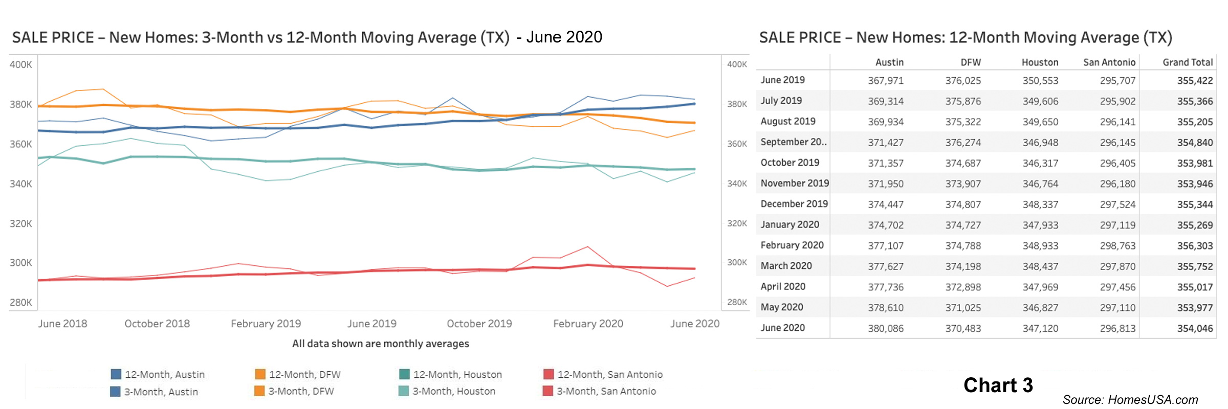 Chart 3: Texas New Home Sales Prices – June 2020