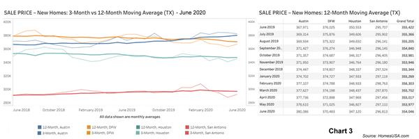 Chart 3: Texas New Home Sales Prices – June 2020