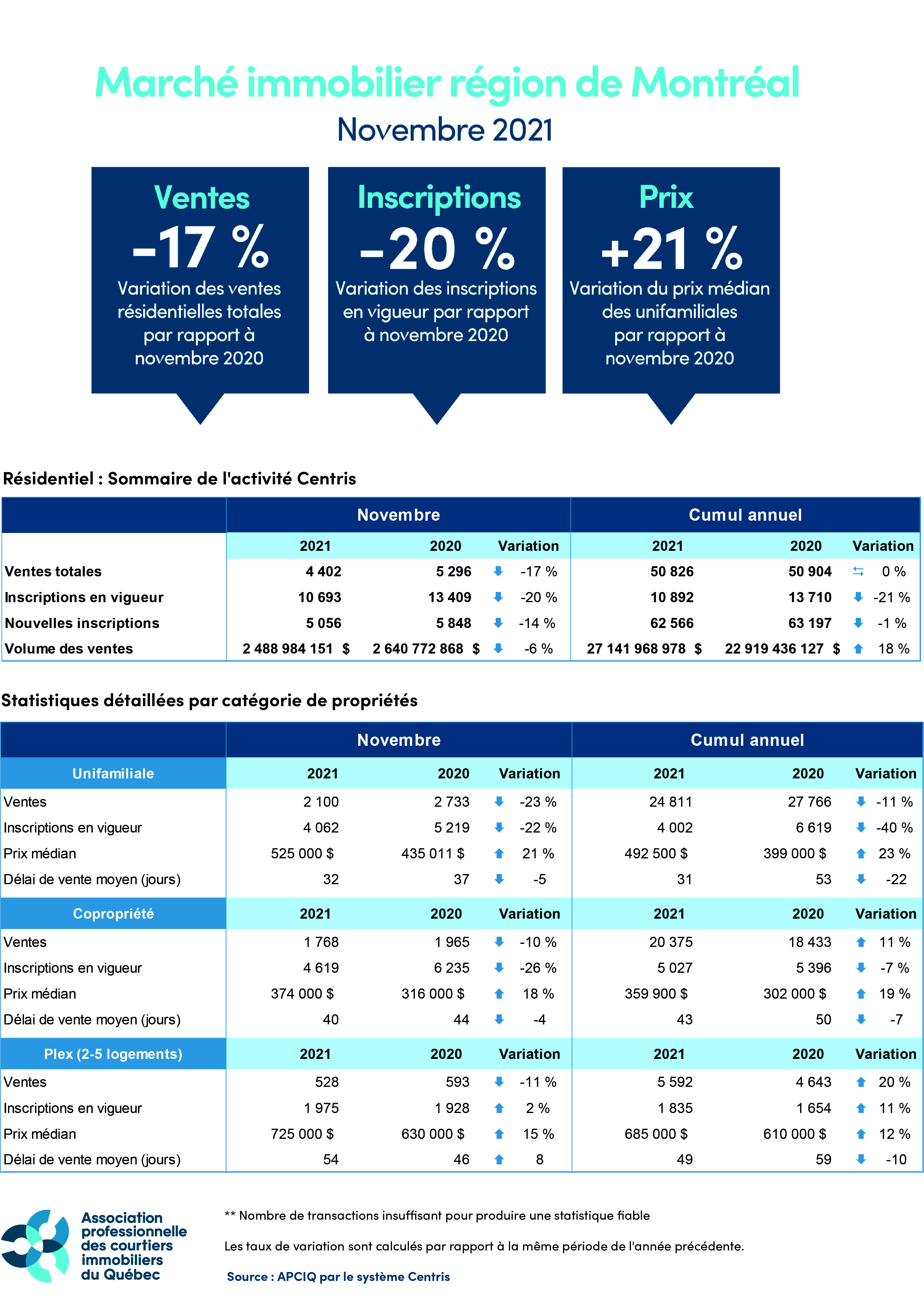 Marché immobilier RMR de Montréal