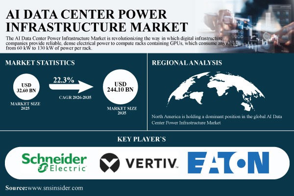 AI Data Center Power Infrastructure Market to Grow from USD 32.60 Billion in 2025 to USD 244.10 Billion by 2035 – SNS Insider