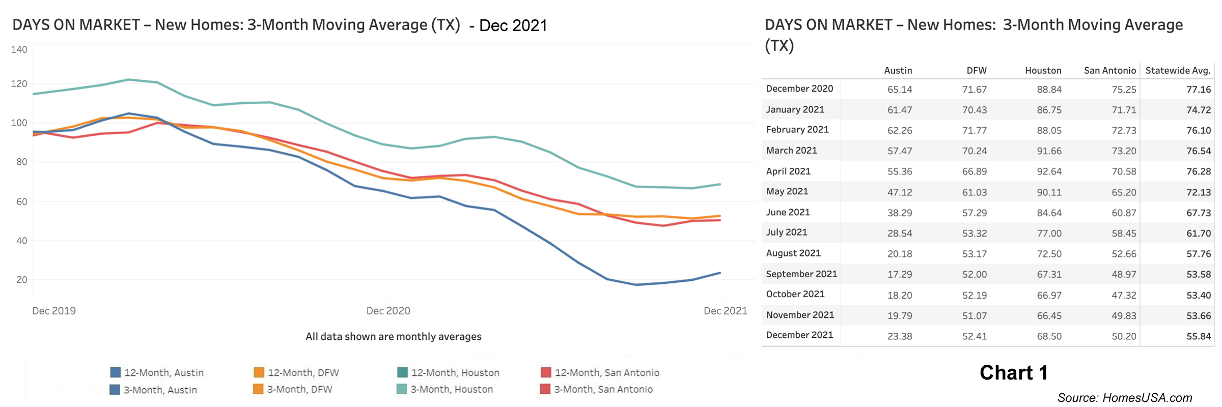 Chart 1: Texas New Homes Tracking - Days on Market – December 2021