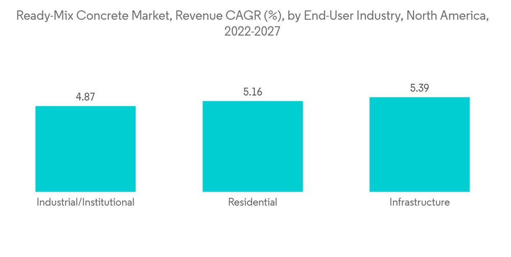 North America Ready Mix Concrete Market Ready Mix Concrete Market Revenue C A G R By End User Industry North America
