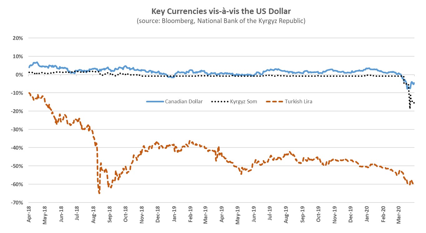 Key Currencies