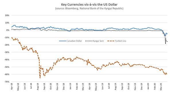 Key Currencies
