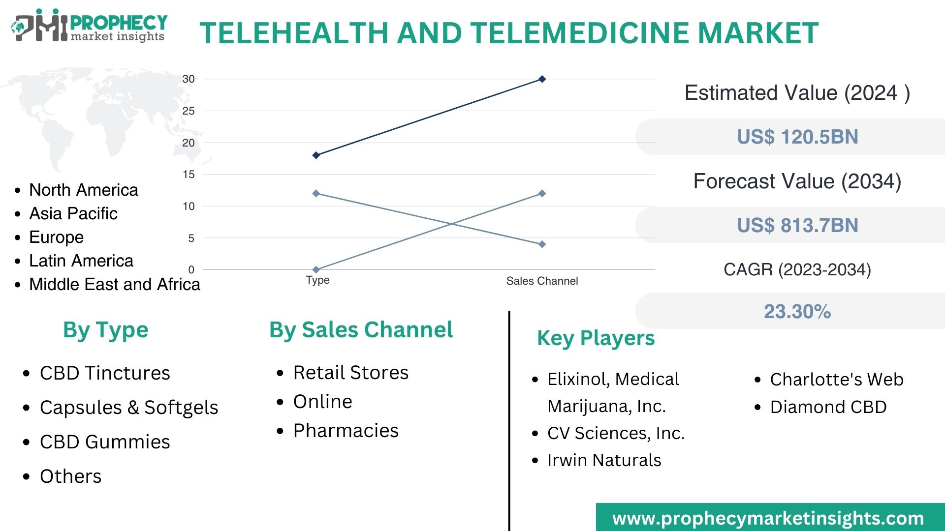 Telehealth and Telemedicine to Surpass USD 813.7 Billion by