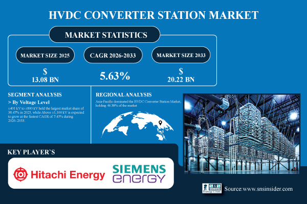 HVDC Converter Station Market Share & Size Report