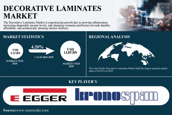 Decorative Laminates Market Size, Share & Global Forecast 2026-2035