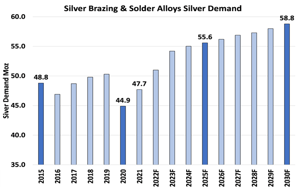 Silver Brazing & Solder Alloy Silver Demand