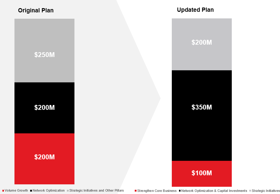 Global Strategic Plan Areas of Focus