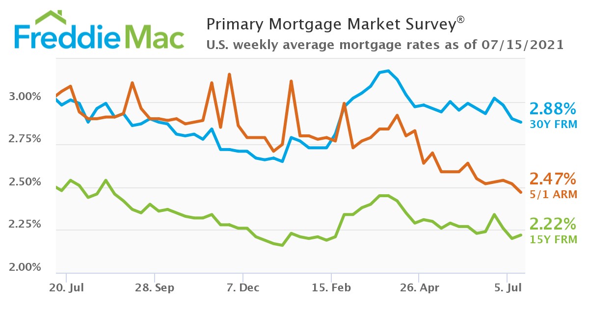 PMMS 07 15 2021 Chart