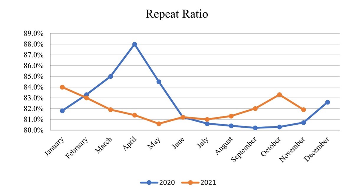 Repeat Ratio