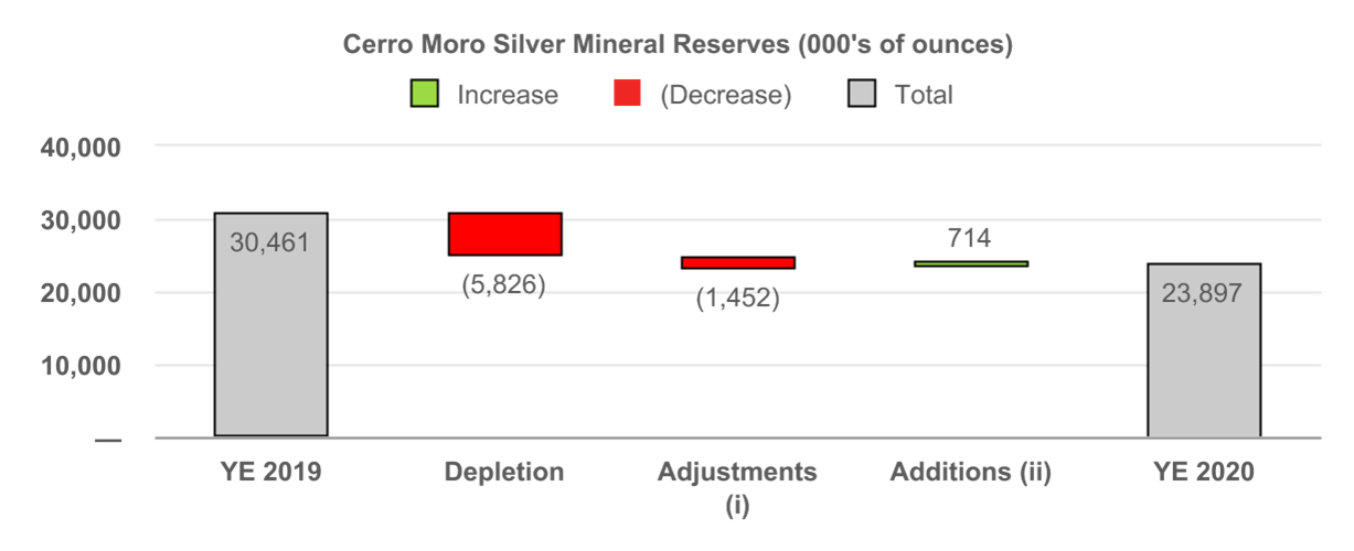 Cerro Moro Silver Mineral Reserves (000's of ounces)