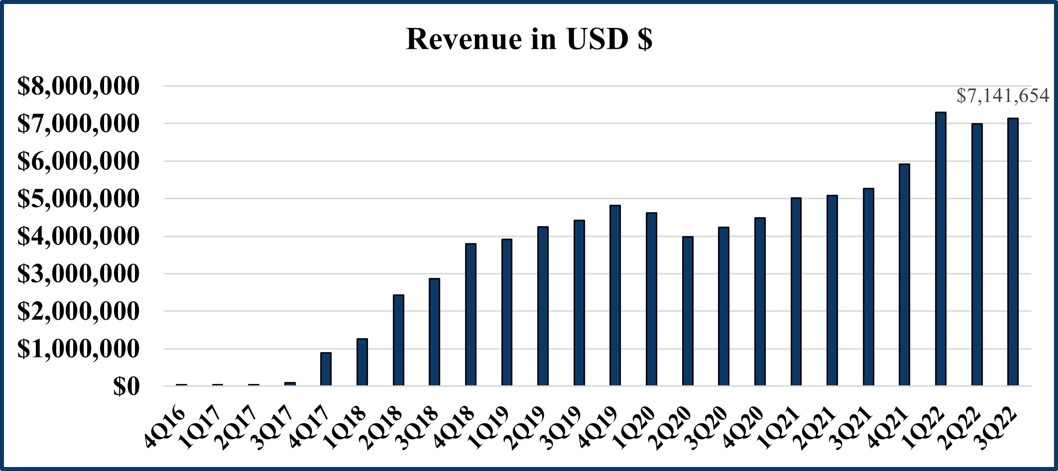 Revenue in USD $