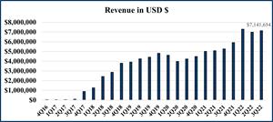 Revenue in USD $