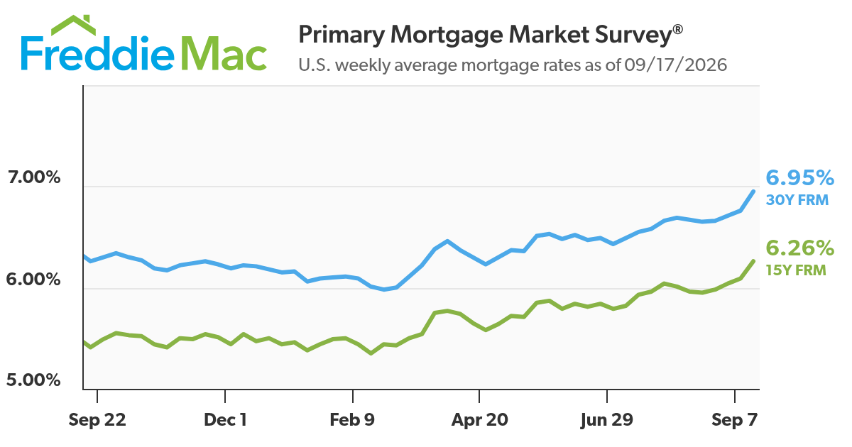 Mortgage Rates Average 6.95%