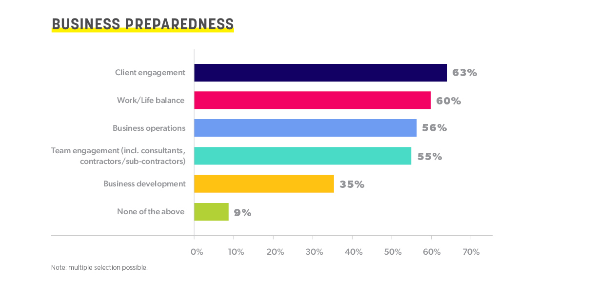 Reported Business Preparedness