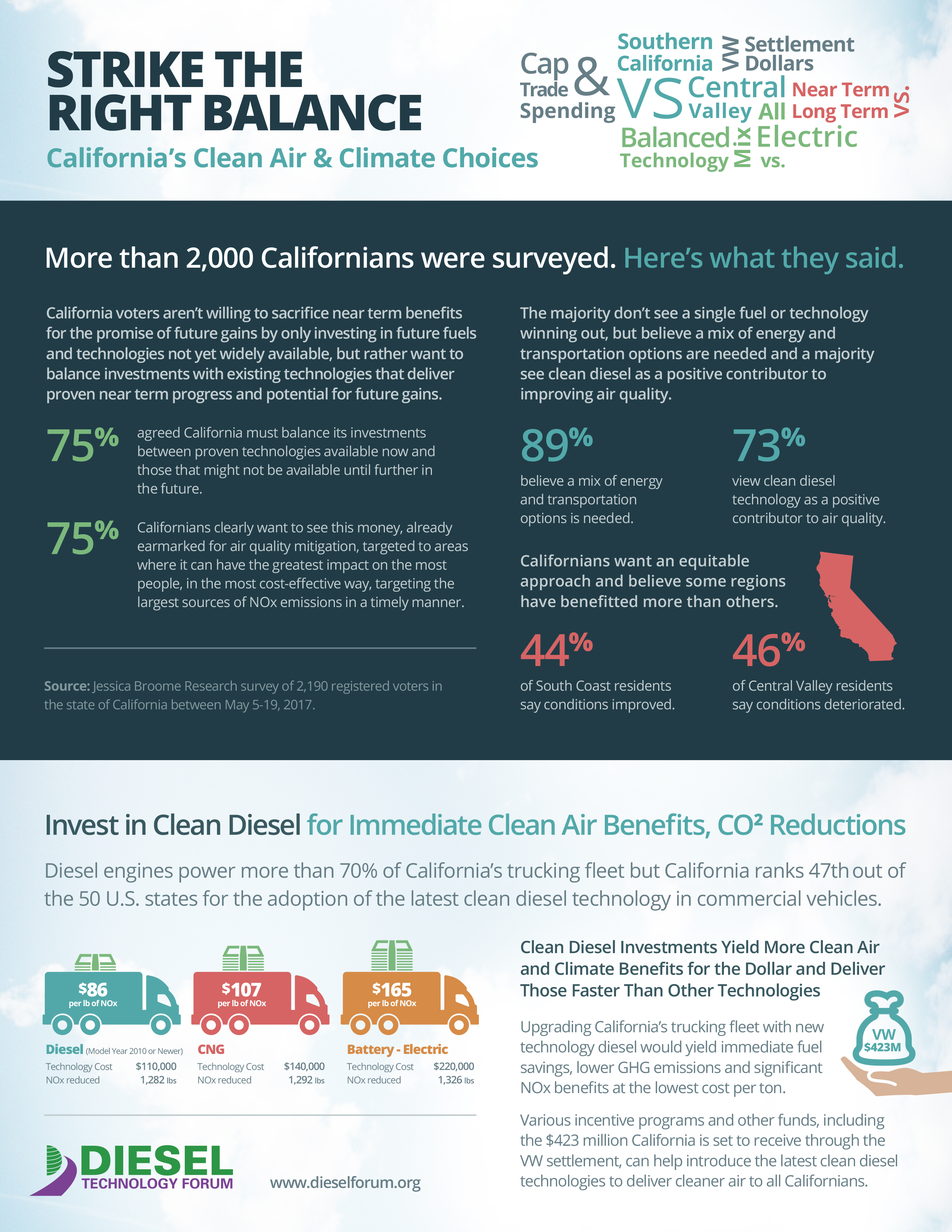 Strike the Right Balance with California's Clean Air and Climate Choices.