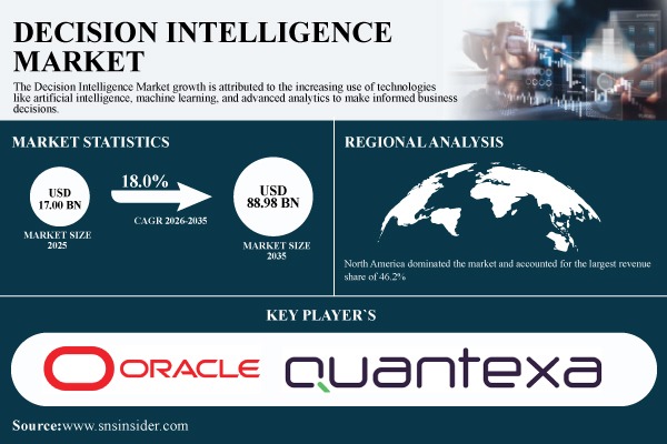 Decision Intelligence Market