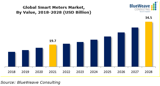 Global Smart Meters Market to Reach USD 34.5 Billion by 2028, Grow at a CAGR of 8.4%