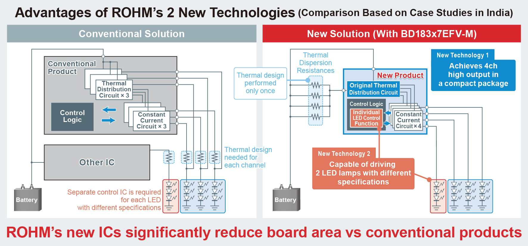 Advantages of ROHM's Technologies