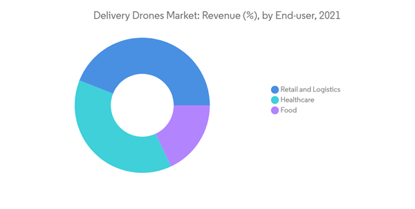 Delivery Drones 2026-2031 - E-commerce Growth and Demand for Faster Last-Mile Delivery Drive Market Expansion