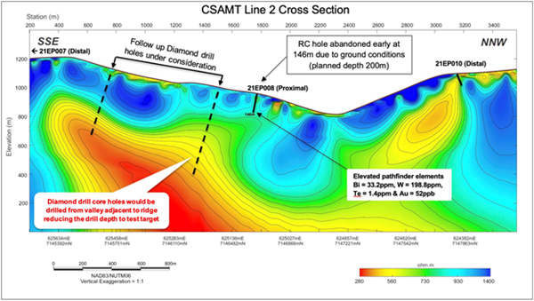Figure 3. CSAMT Line 2 Cross Section on the East Pogo block, 64North Gold Project, Goodpaster District, Alaska.