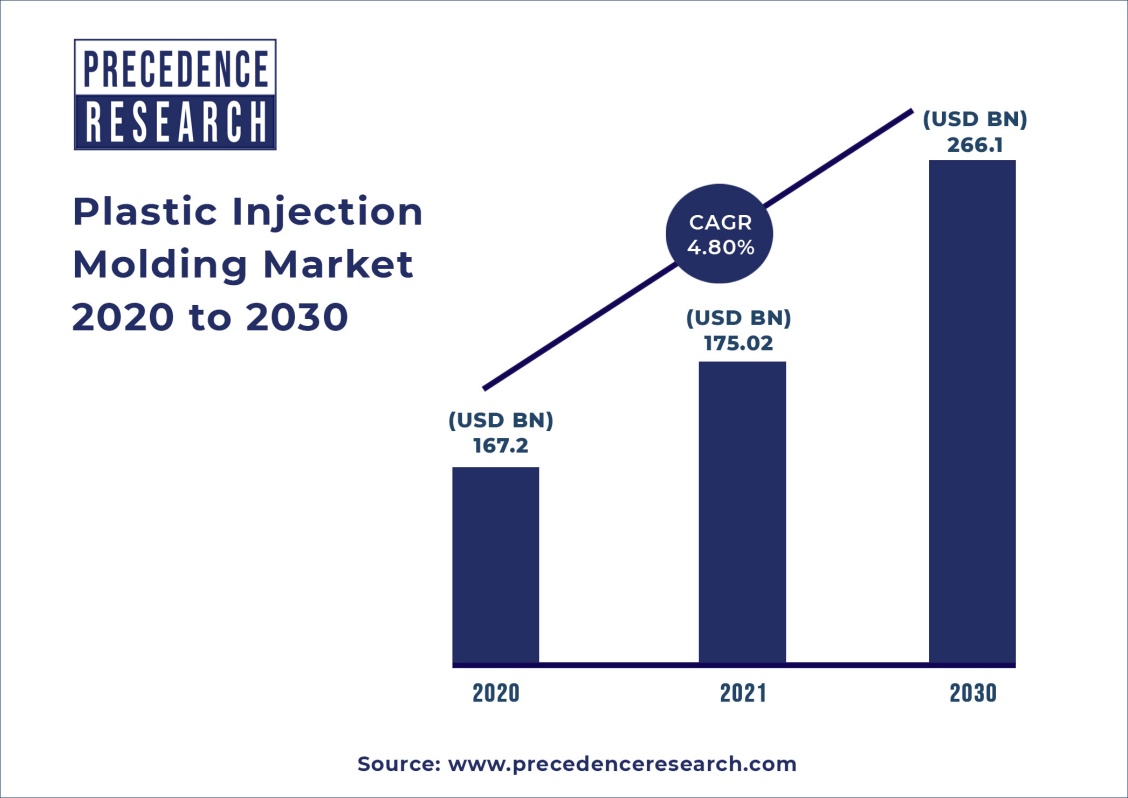 Top injection molders report growing sales