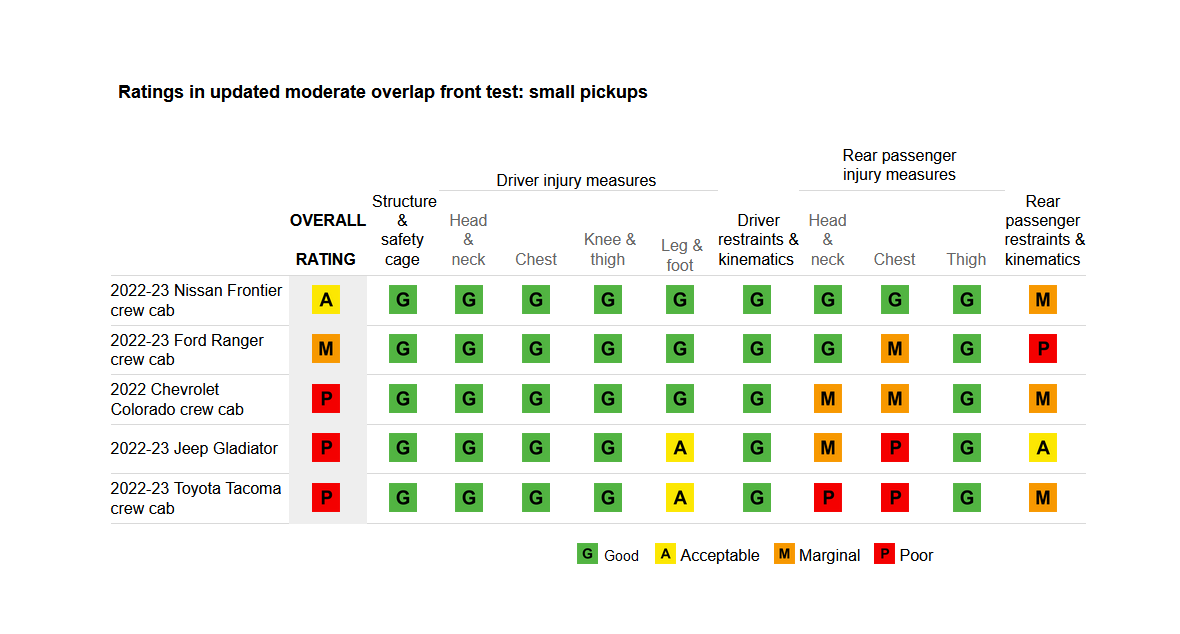 4 popular pickup trucks fall short on latest safety test