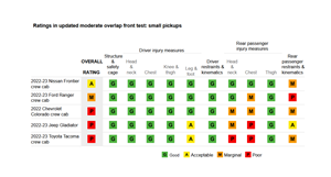 Ratings in updated moderate overlap front test: small pickups